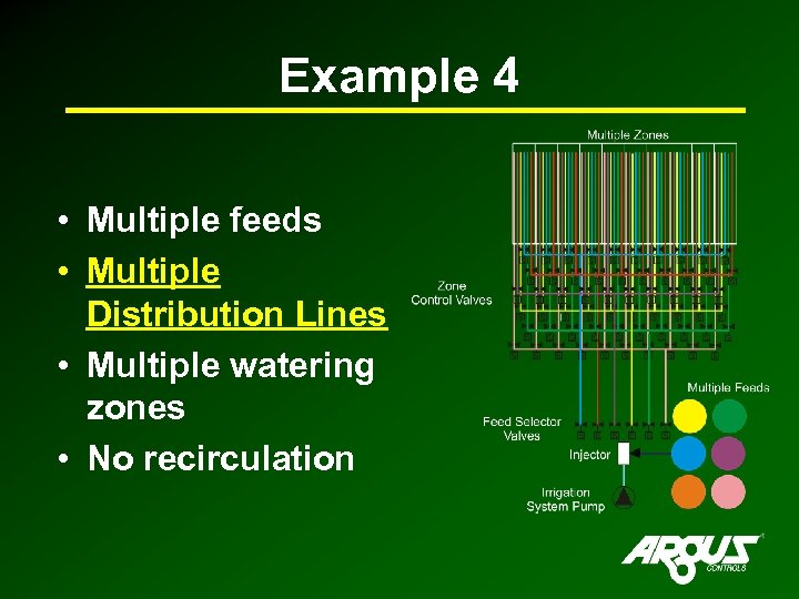 Example 4 • Multiple feeds • Multiple Distribution Lines • Multiple watering zones •