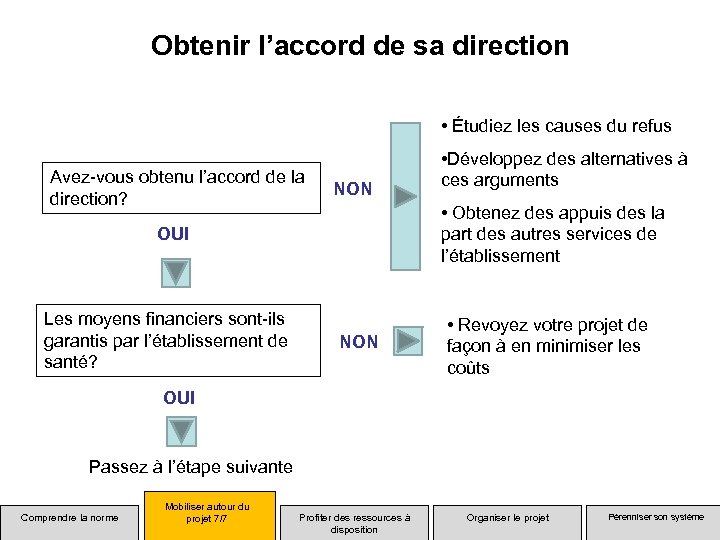 Obtenir l’accord de sa direction • Étudiez les causes du refus Avez-vous obtenu l’accord