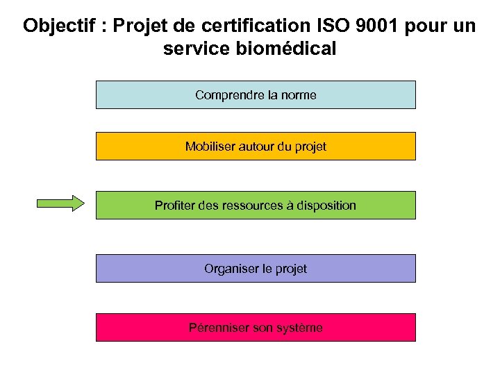 Objectif : Projet de certification ISO 9001 pour un service biomédical Comprendre la norme