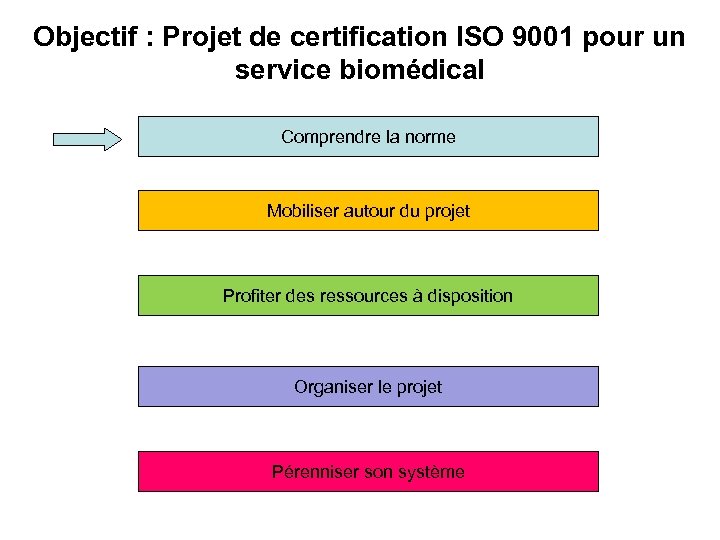 Objectif : Projet de certification ISO 9001 pour un service biomédical Comprendre la norme