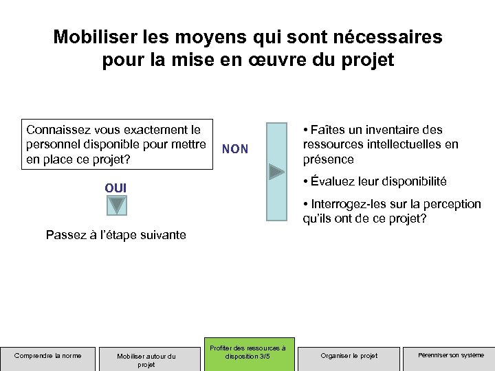 Mobiliser les moyens qui sont nécessaires pour la mise en œuvre du projet Connaissez