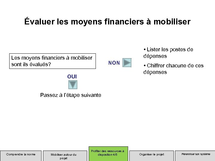 Évaluer les moyens financiers à mobiliser Les moyens financiers à mobiliser sont ils évalués?