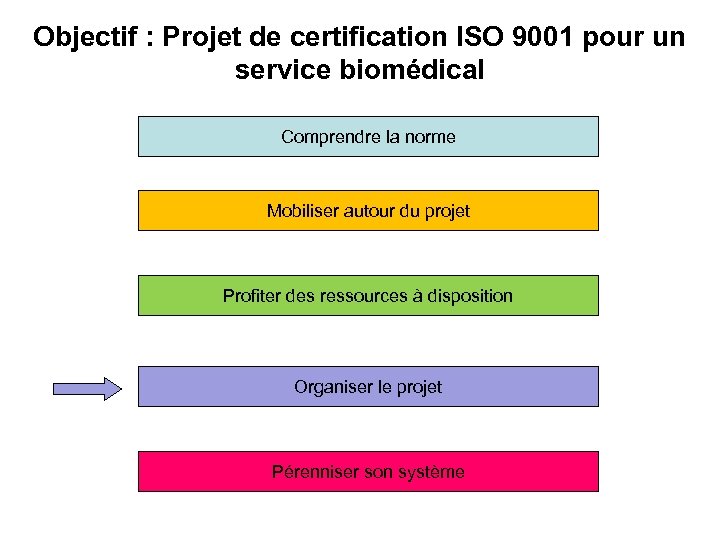 Objectif : Projet de certification ISO 9001 pour un service biomédical Comprendre la norme