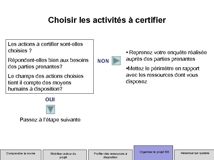 Choisir les activités à certifier Les actions à certifier sont-elles choisies ? Répondent-elles bien