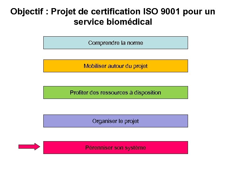 Objectif : Projet de certification ISO 9001 pour un service biomédical Comprendre la norme