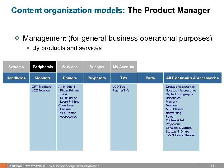 Content organization models: The Product Manager v Management (for general business operational purposes) §