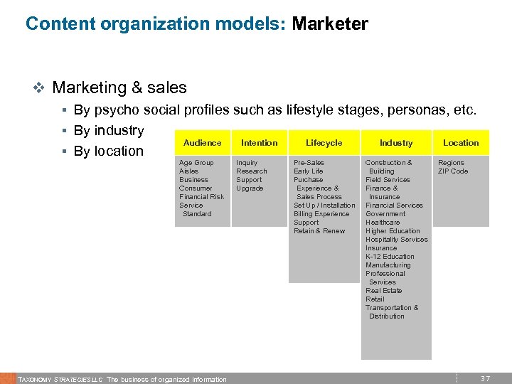 Content organization models: Marketer v Marketing & sales § By psycho social profiles such
