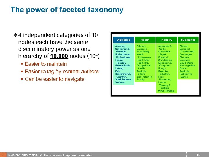 The power of faceted taxonomy v 4 independent categories of 10 nodes each have