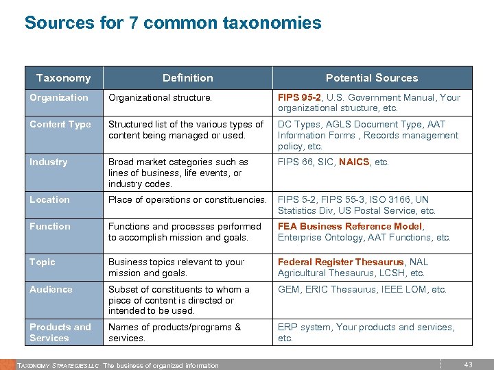 Sources for 7 common taxonomies Taxonomy Definition Potential Sources Organizational structure. FIPS 95 -2,