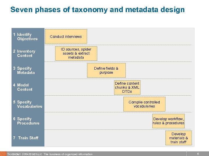 Seven phases of taxonomy and metadata design 1 Identify Objectives 2 Inventory Content Conduct