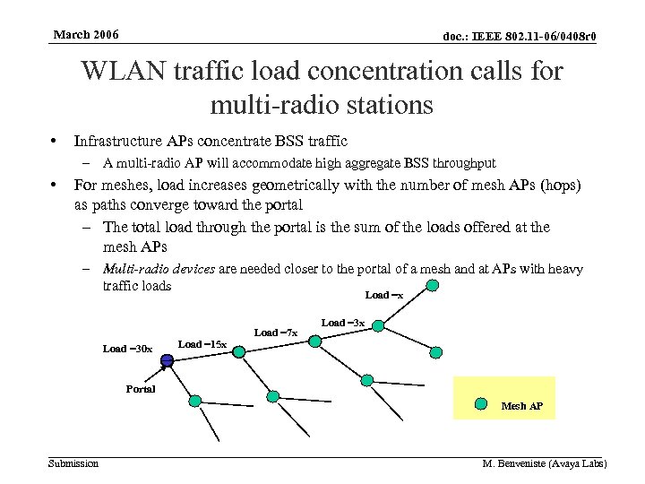 March 2006 doc. : IEEE 802. 11 -06/0408 r 0 WLAN traffic load concentration