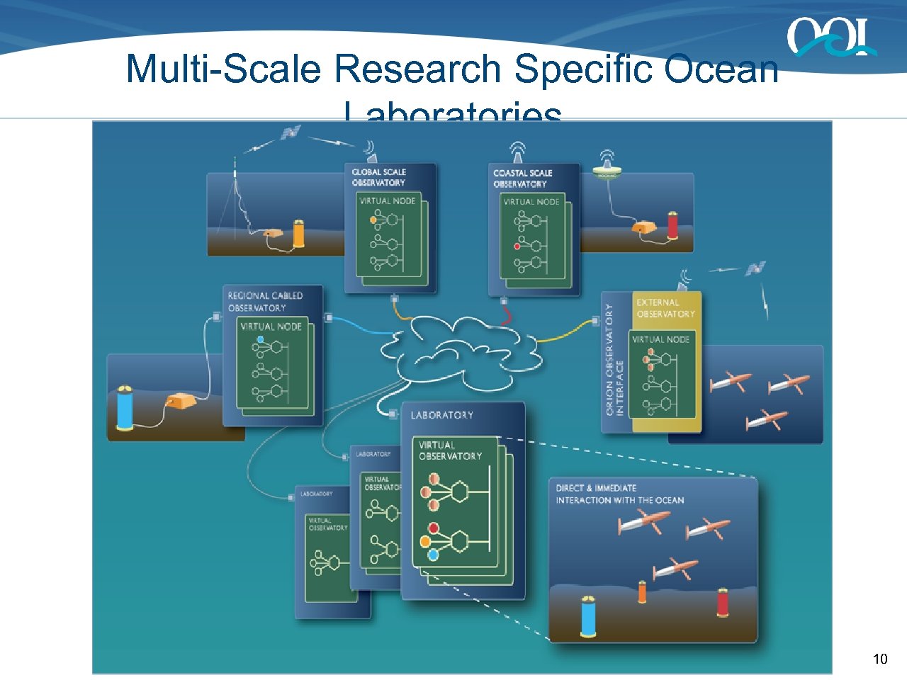 Multi-Scale Research Specific Ocean Laboratories 10 