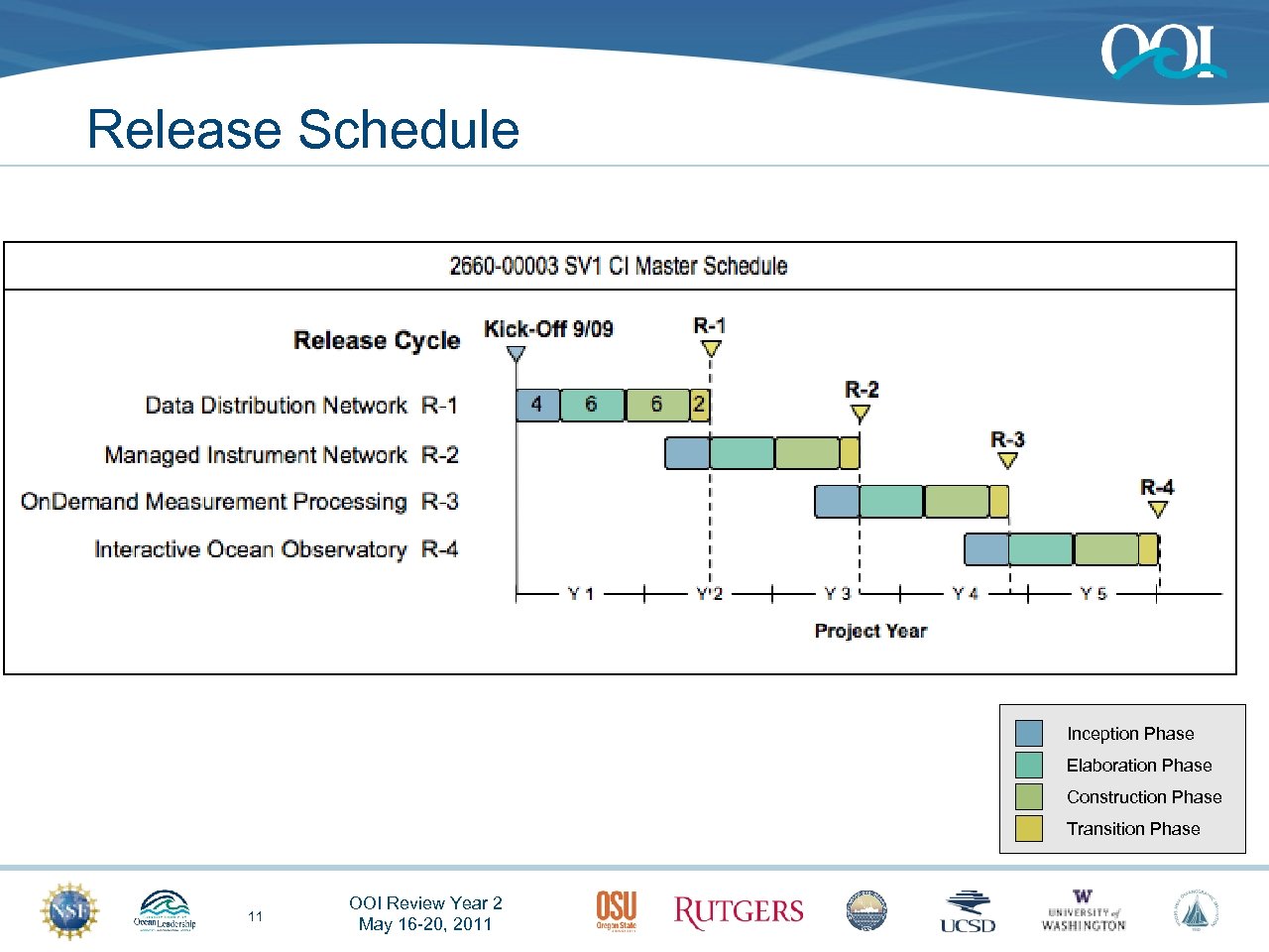 Release Schedule Inception Phase Elaboration Phase Construction Phase Transition Phase 11 OOI Review Year