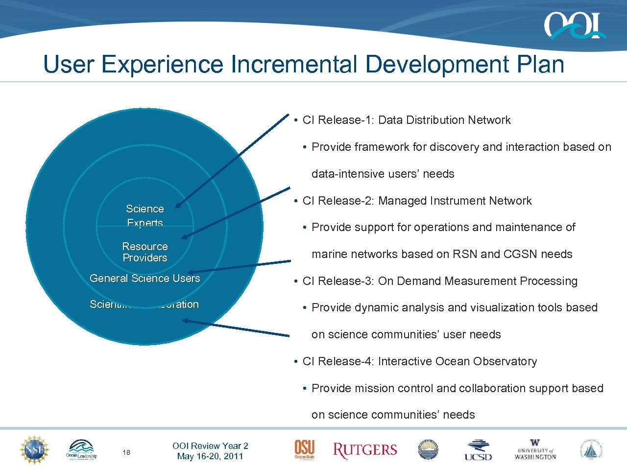 User Experience Incremental Development Plan • CI Release-1: Data Distribution Network • Provide framework