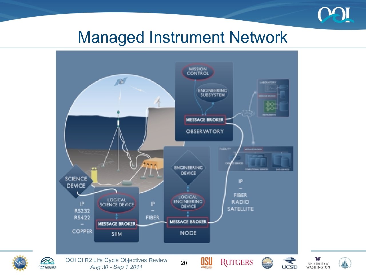 Managed Instrument Network OOI CI R 2 Life Cycle Objectives Review Aug 30 -