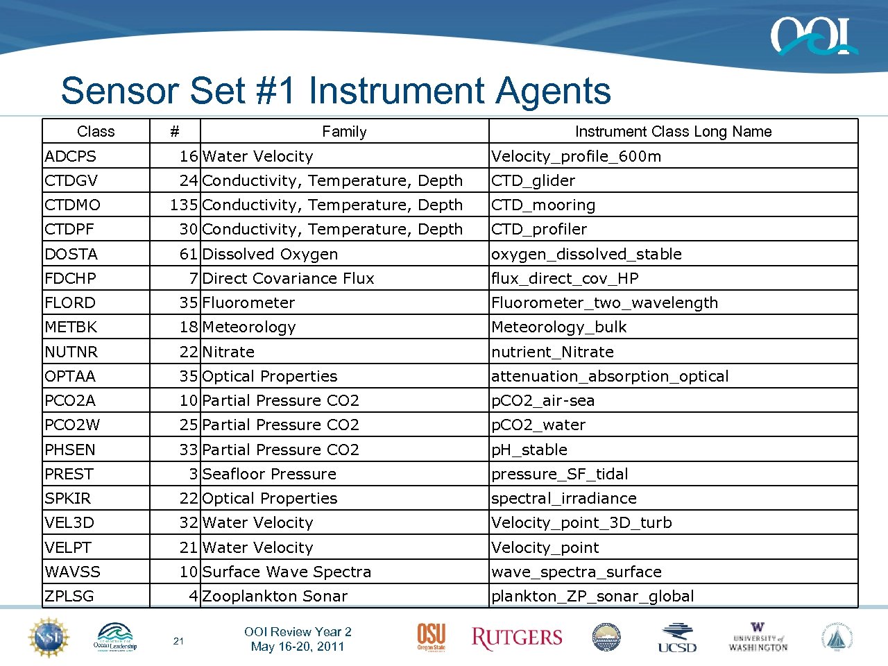 Sensor Set #1 Instrument Agents Class # Family Instrument Class Long Name ADCPS 16