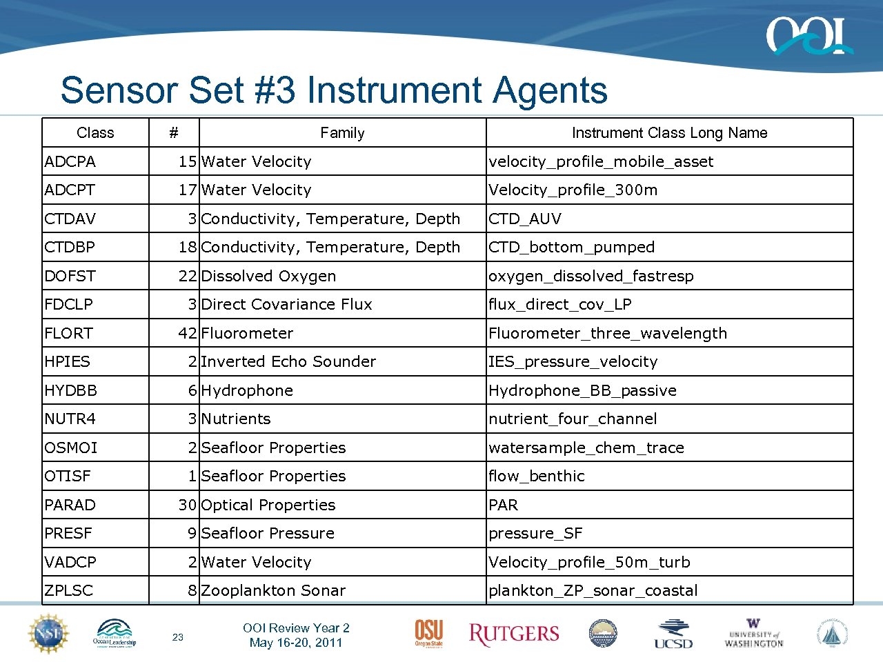 Sensor Set #3 Instrument Agents Class # Family Instrument Class Long Name ADCPA 15