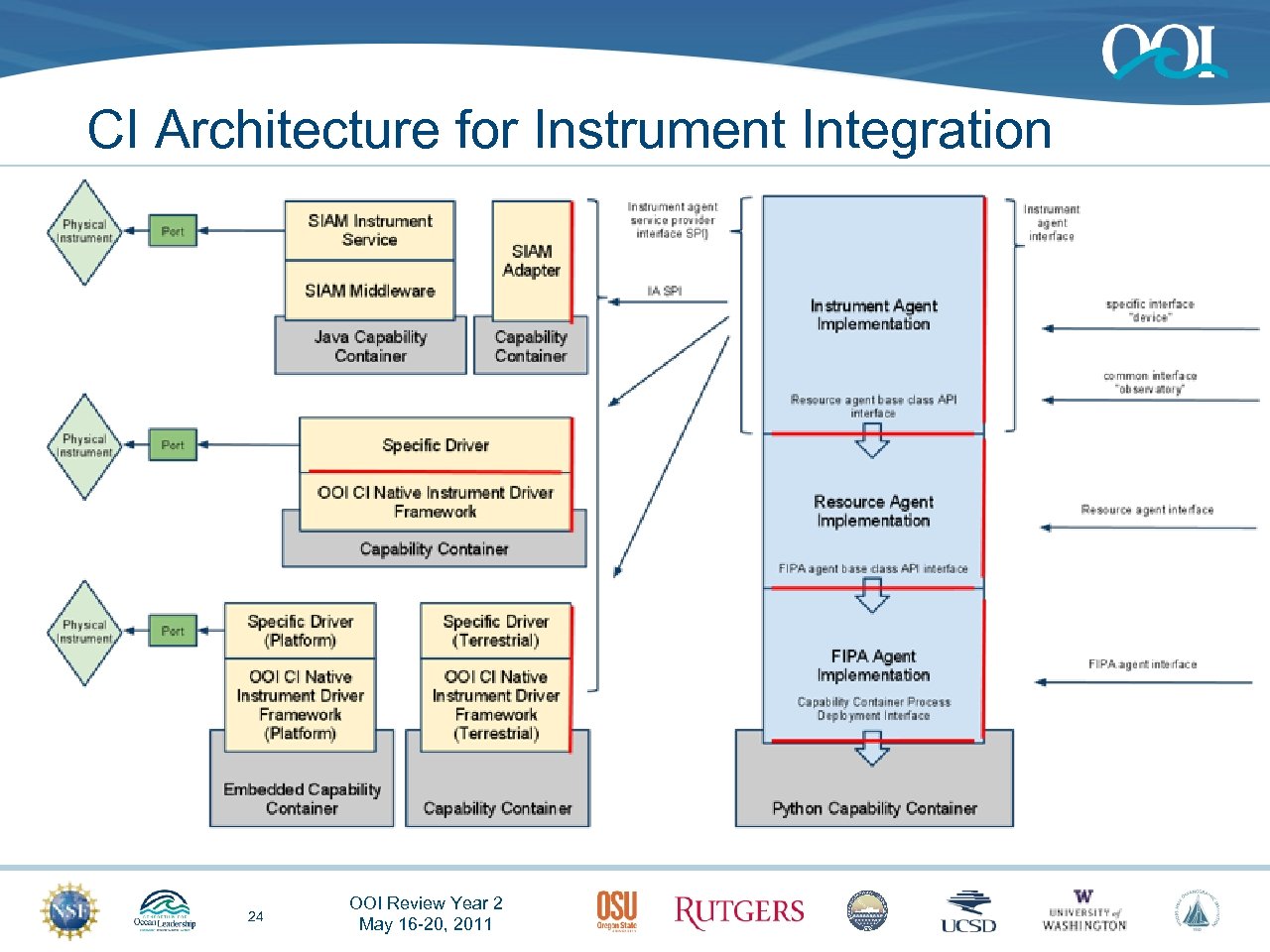 CI Architecture for Instrument Integration 24 OOI Review Year 2 May 16 -20, 2011