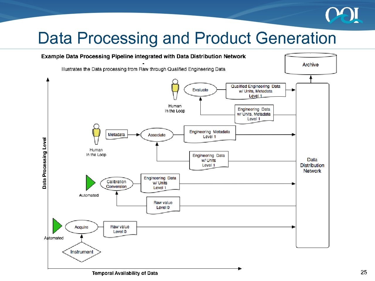 Data Processing and Product Generation 25 