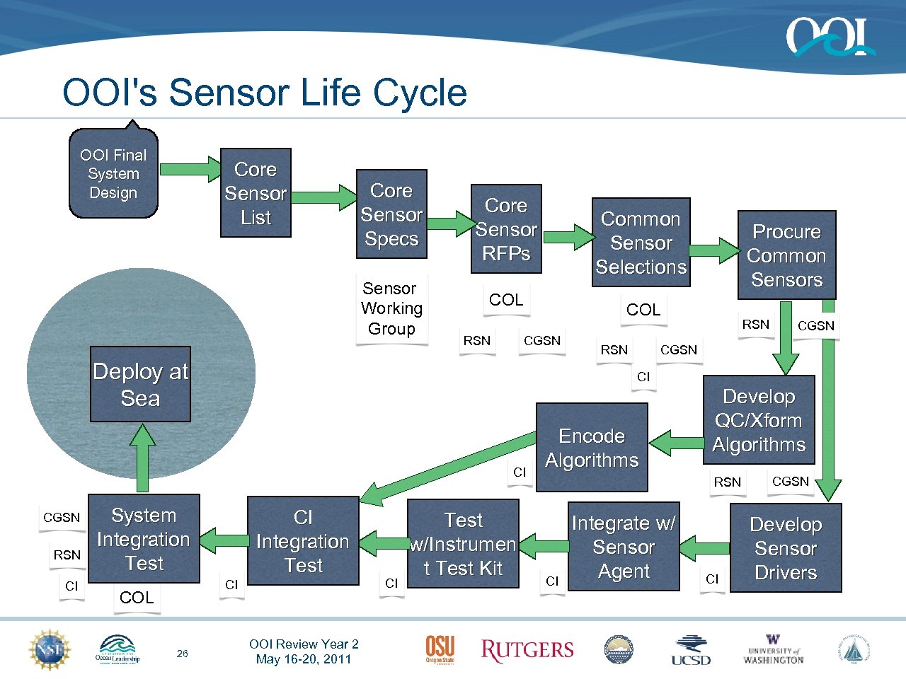 OOI's Sensor Life Cycle OOI Final System Design Core Sensor List Core Sensor Specs