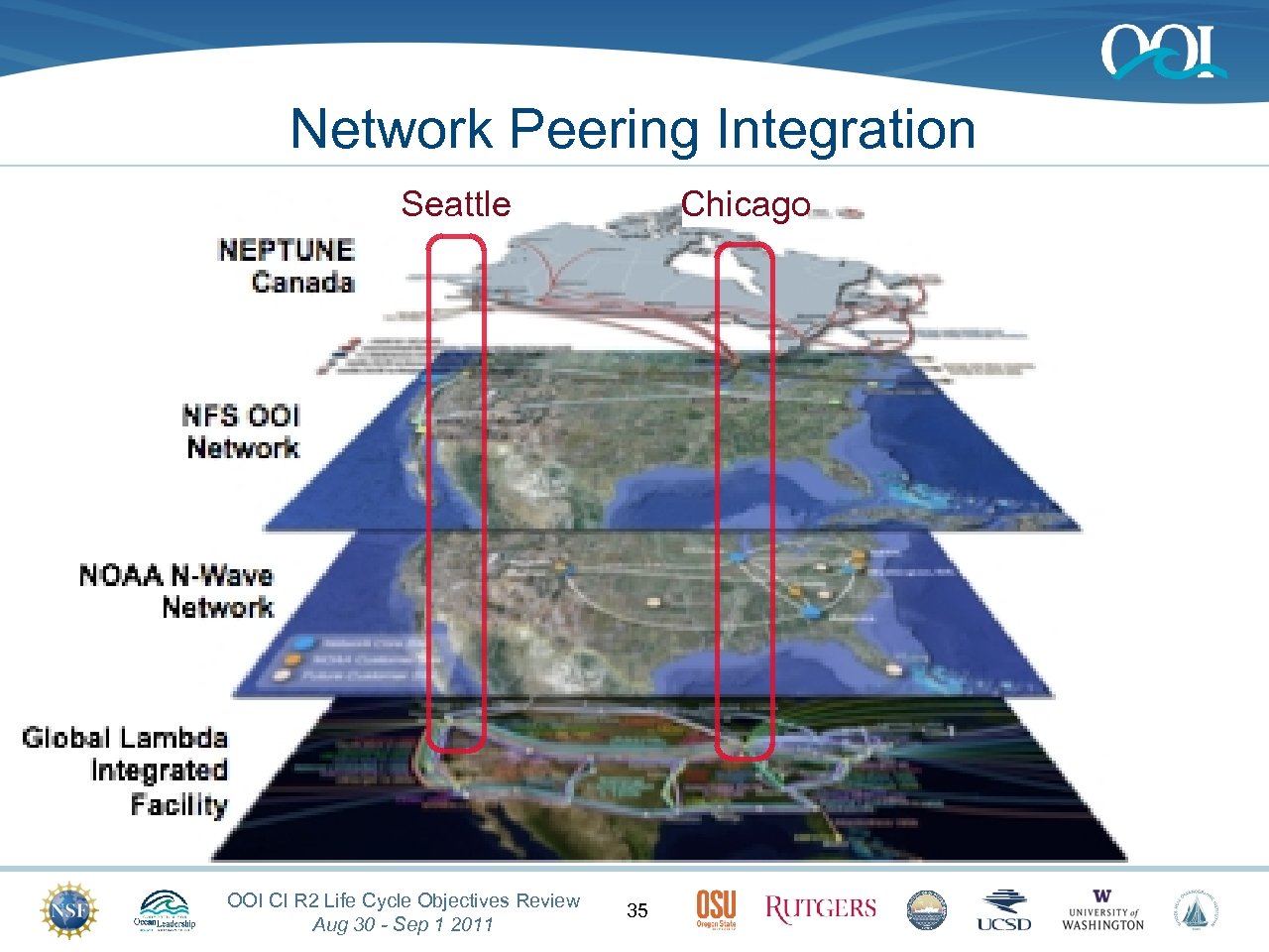Network Peering Integration Seattle OOI CI R 2 Life Cycle Objectives Review Aug 30