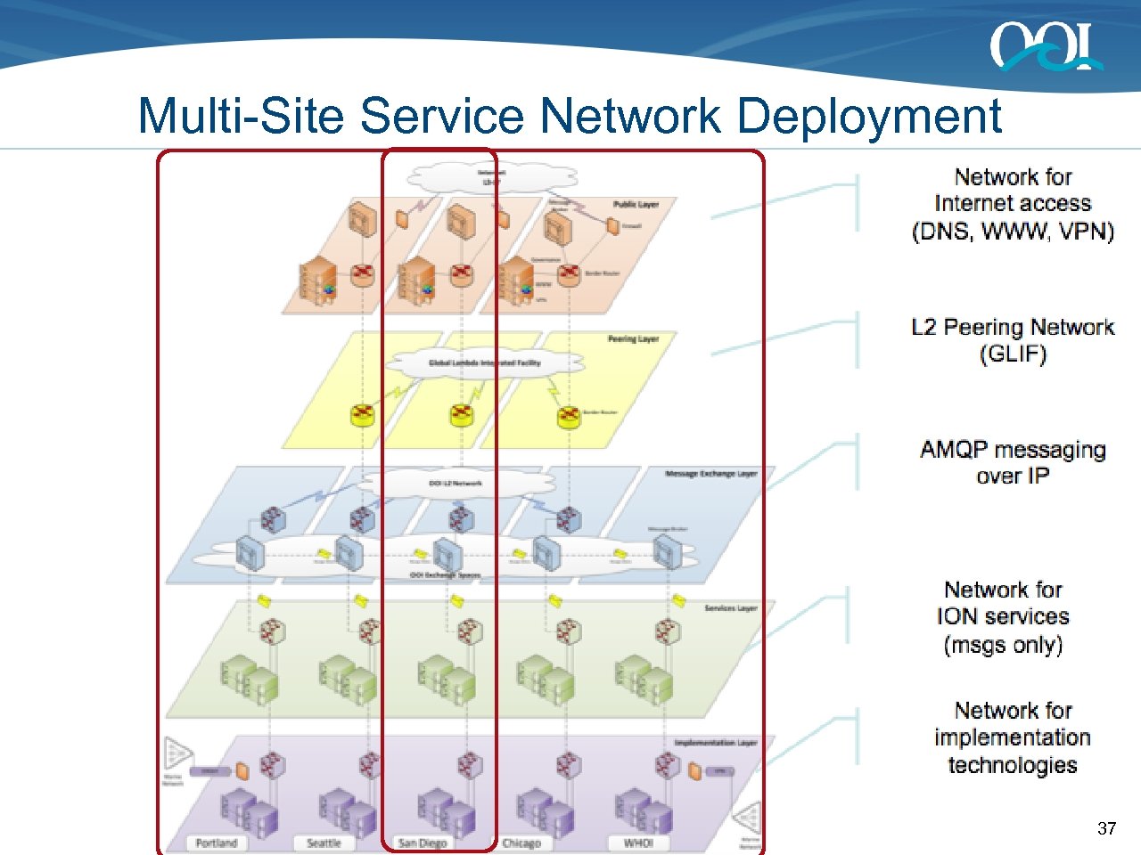 Multi-Site Service Network Deployment 37 