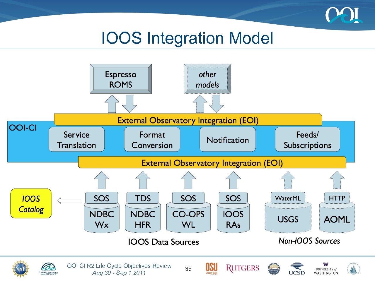 IOOS Integration Model OOI CI R 2 Life Cycle Objectives Review Aug 30 -