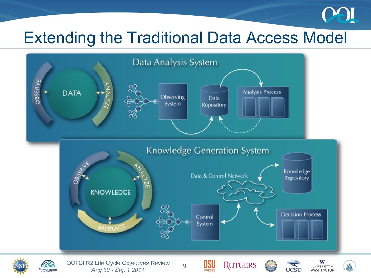 Extending the Traditional Data Access Model OOI CI R 2 Life Cycle Objectives Review