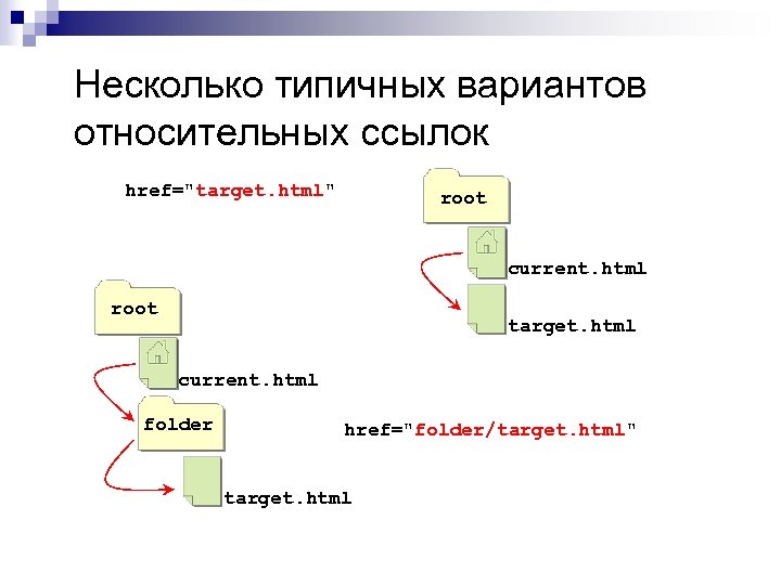 Несколько типичных вариантов относительных ссылок href=