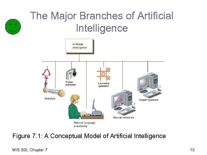 The Major Branches of Artificial Intelligence Figure 7. 1: A Conceptual Model of Artificial