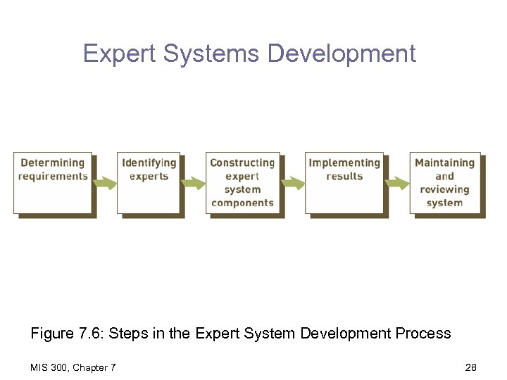 Expert Systems Development Figure 7. 6: Steps in the Expert System Development Process MIS