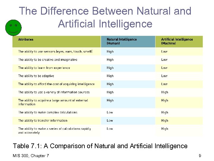 The Difference Between Natural and Artificial Intelligence Table 7. 1: A Comparison of Natural