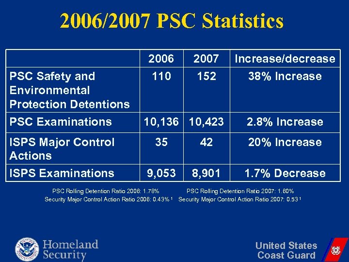 2006/2007 PSC Statistics PSC Safety and Environmental Protection Detentions PSC Examinations 2006 110 2007
