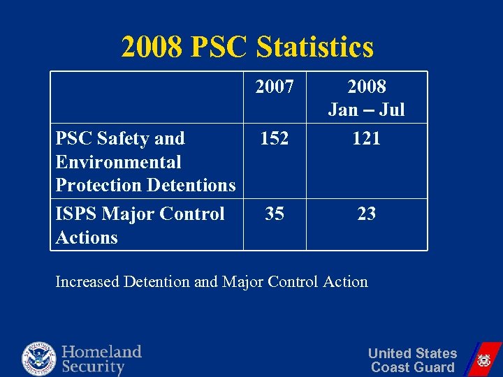 2008 PSC Statistics 2007 PSC Safety and Environmental Protection Detentions ISPS Major Control Actions