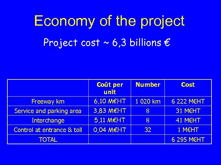 Economy of the project Project cost ~ 6, 3 billions € Coût per unit