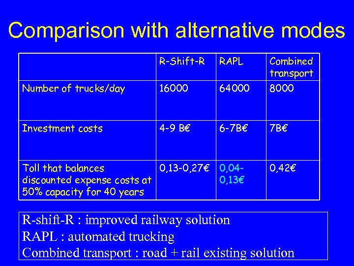 Comparison with alternative modes R-Shift-R RAPL Combined transport Number of trucks/day 16000 64000 8000