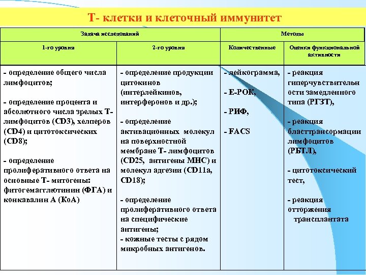 Т- клетки и клеточный иммунитет Задача исследований 1 -го уровня - определение общего числа