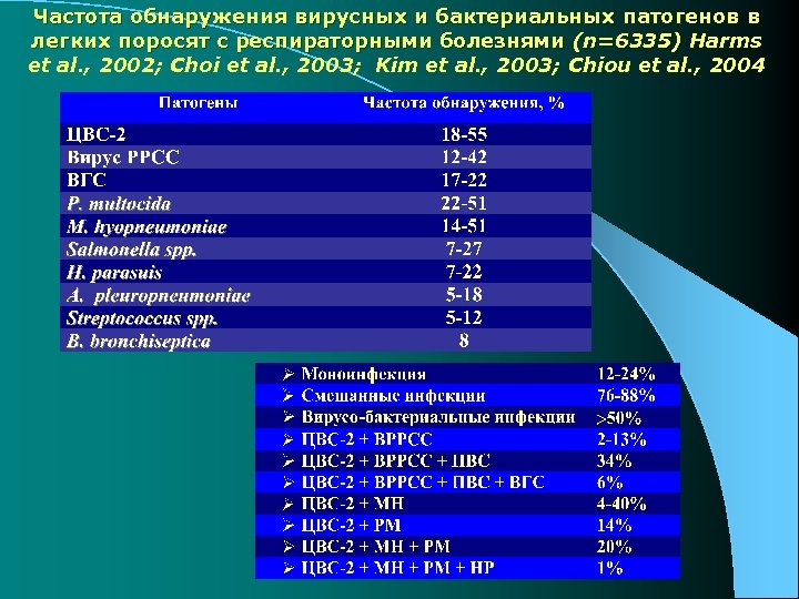 Частота обнаружения вирусных и бактериальных патогенов в легких поросят с респираторными болезнями (n=6335) Harms
