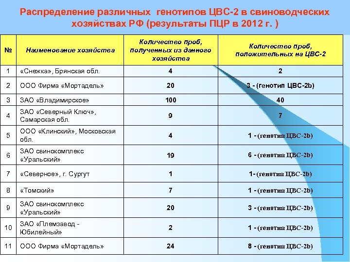 Распределение различных генотипов ЦВС-2 в свиноводческих хозяйствах РФ (результаты ПЦР в 2012 г. )