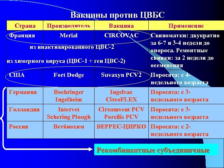 Вакцины против ЦВБС Страна Франция Производитель Вакцина Применение Merial CIRCOVAC Свиноматки: двукратно за 6