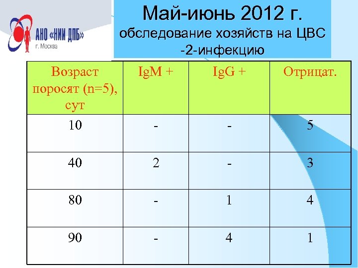 Май-июнь 2012 г. обследование хозяйств на ЦВС -2 -инфекцию Возраст поросят (n=5), сут 10