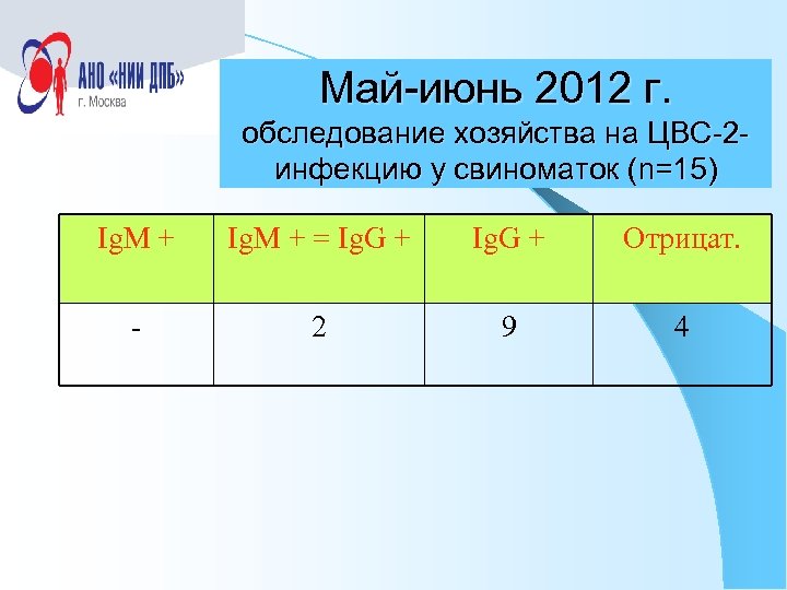 Май-июнь 2012 г. обследование хозяйства на ЦВС-2 инфекцию у свиноматок (n=15) Ig. M +