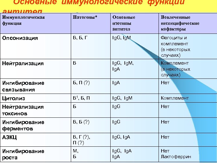 Основные иммунологические функции антител Иммунологическая функция Патогены* Основные изотипы антител Вовлеченные неспецифические кофакторы Опсонизация