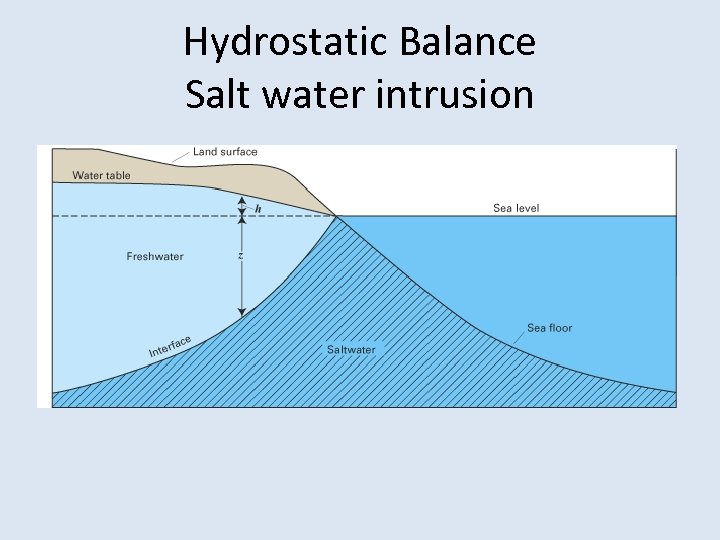 Hydrostatic Balance Salt water intrusion 