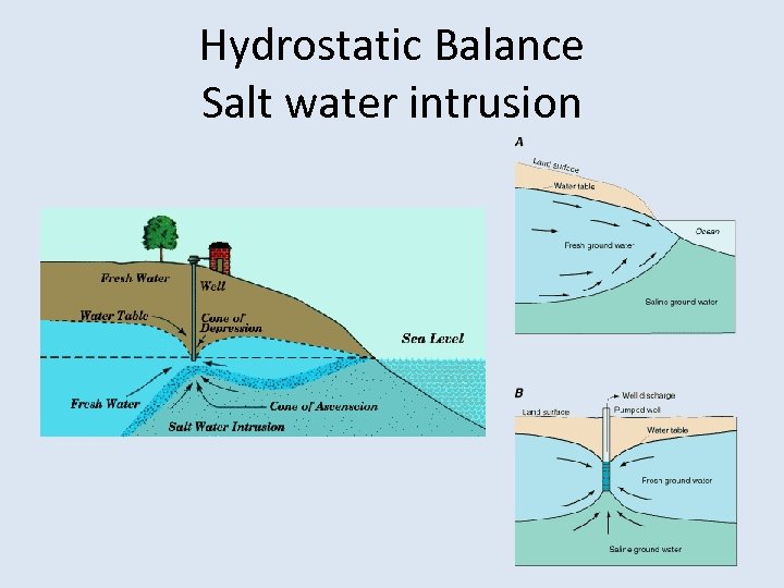 Hydrostatic Balance Salt water intrusion 