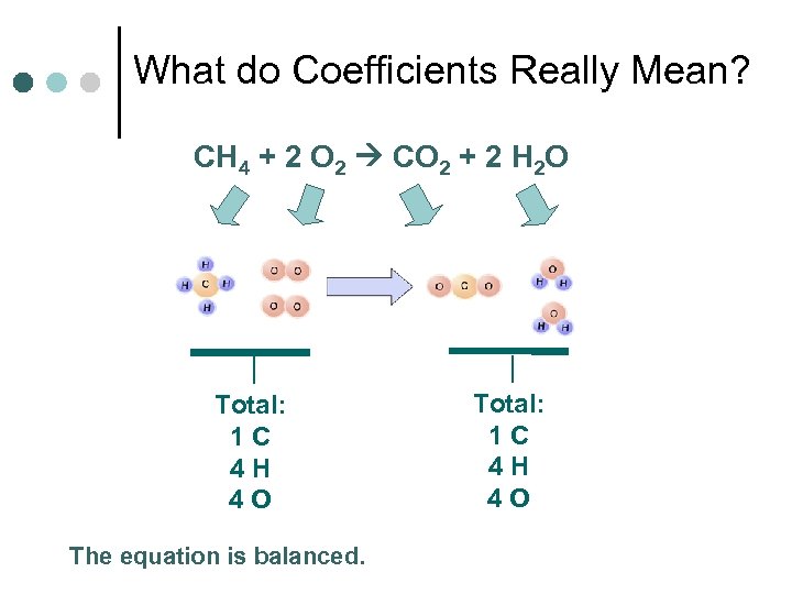 What do Coefficients Really Mean? CH 4 + 2 O 2 CO 2 +