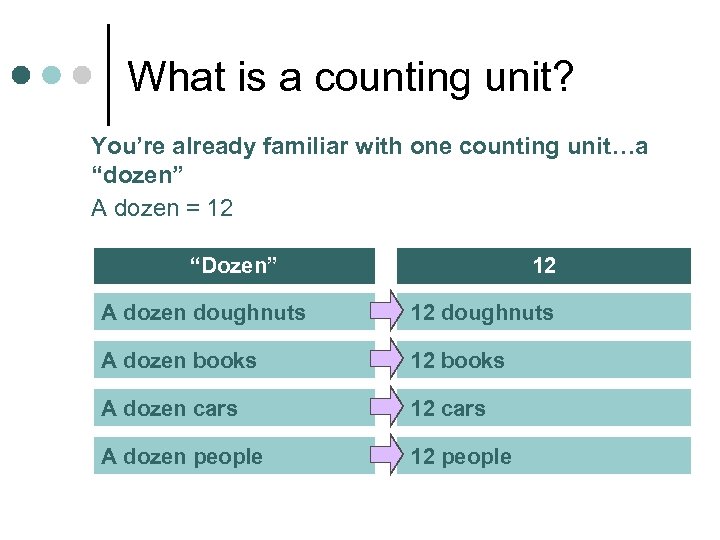 What is a counting unit? You’re already familiar with one counting unit…a “dozen” A