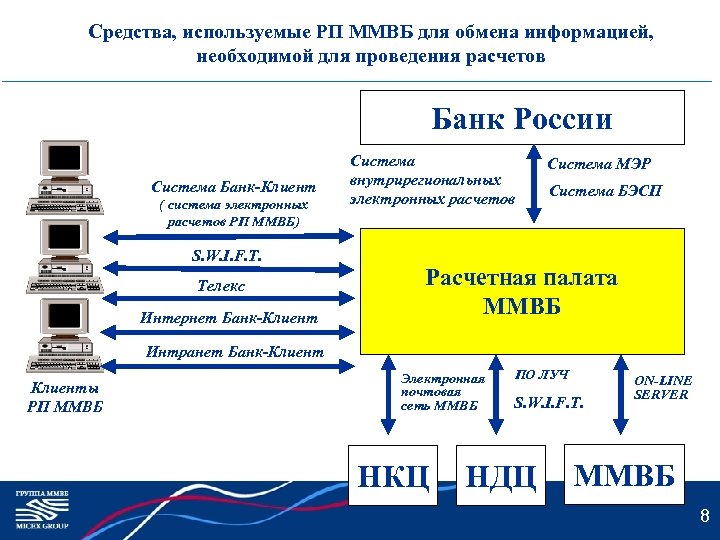 Средства, используемые РП ММВБ для обмена информацией, необходимой для проведения расчетов Банк России Система