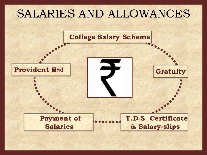 SALARIES AND ALLOWANCES College Salary Scheme Provident F und Payment of Salaries Gratuity T.