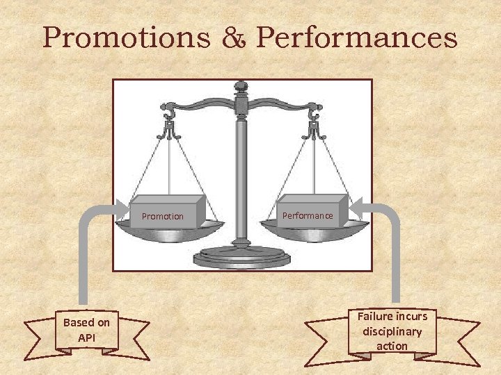 Promotions & Performances Promotion Based on API Performance Failure incurs disciplinary action 